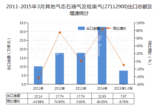 2011-2015年3月其他氣態(tài)石油氣及烴類氣(27112900)出口總額及增速統(tǒng)計(jì)